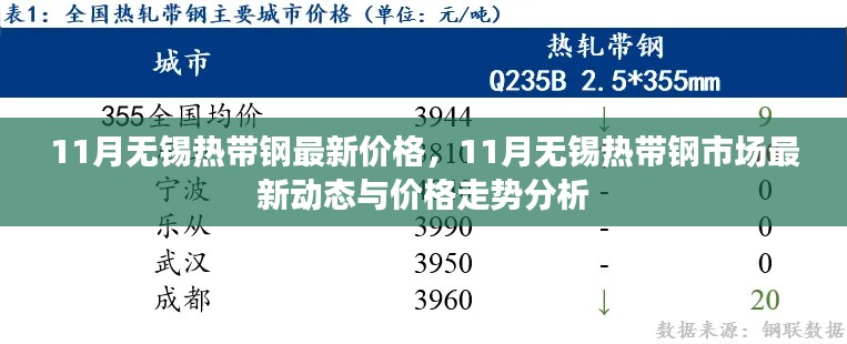 11月無錫熱帶鋼市場最新動態(tài)及價格走勢分析