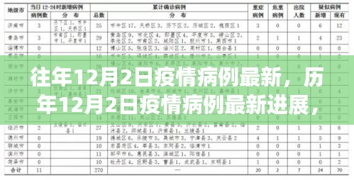 歷年與最新進(jìn)展，12月2日疫情病例回顧與前瞻分析
