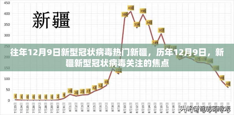 往年12月9日新型冠狀病毒熱門新疆，歷年12月9日，新疆新型冠狀病毒關注的焦點