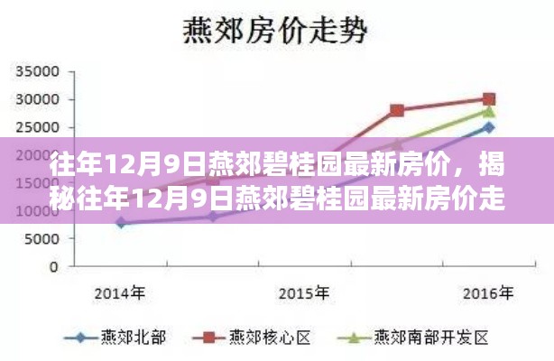 揭秘燕郊碧桂園往年12月9日最新房價走勢及趨勢分析預測
