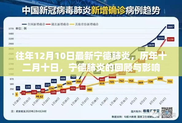 歷年十二月十日寧德肺炎回顧，影響與最新動態