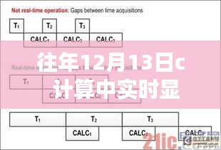 往年12月13日C計算產品實時顯示評測報告