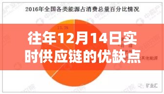 十二月十四日，實時供應鏈的優缺點與家的溫馨日常