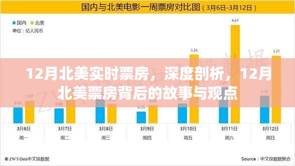深度解析，12月北美票房背后的故事與觀點(diǎn)，實(shí)時(shí)數(shù)據(jù)一覽