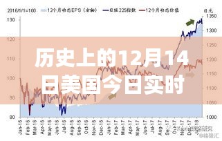 歷史視角下的十二月十四日，美國今日實時狀況深度解析