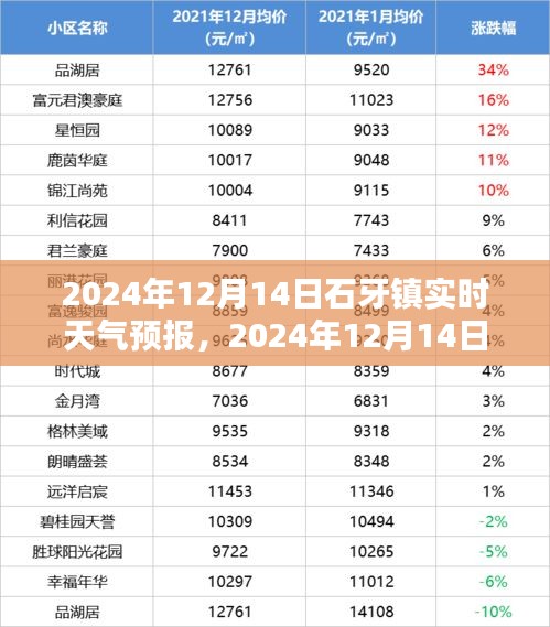 2024年12月14日石牙鎮實時天氣預報及查詢指南
