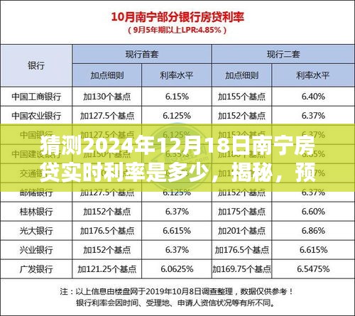 揭秘預測，2024年南寧房貸實時利率走勢及12月18日利率猜測