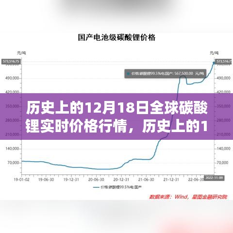 揭秘歷史12月18日全球碳酸鋰價(jià)格行情，實(shí)時(shí)價(jià)格走勢(shì)大揭秘????