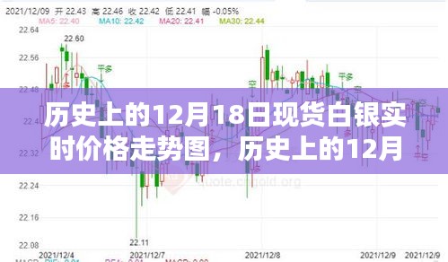 歷史上的12月18日現(xiàn)貨白銀價(jià)格走勢(shì)及分析，實(shí)時(shí)價(jià)格走勢(shì)圖揭秘白銀市場(chǎng)動(dòng)態(tài)