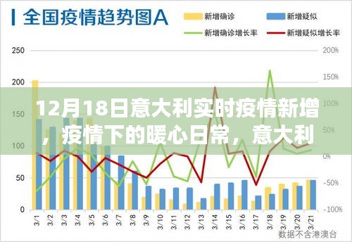 意大利暖心日常，疫情下的陽光戰役，實時疫情新增數據（12月18日）