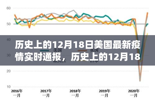 美國(guó)新冠疫情實(shí)時(shí)進(jìn)展洞察，歷史上的12月18日最新疫情報(bào)告