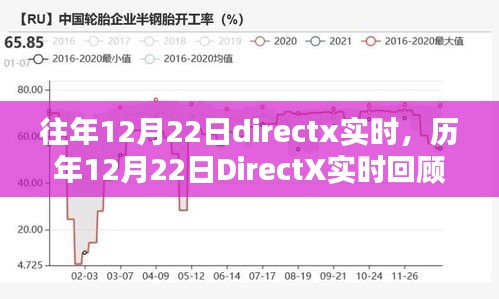 歷年12月22日DirectX實(shí)時(shí)回顧，科技飛躍與創(chuàng)新成就一覽