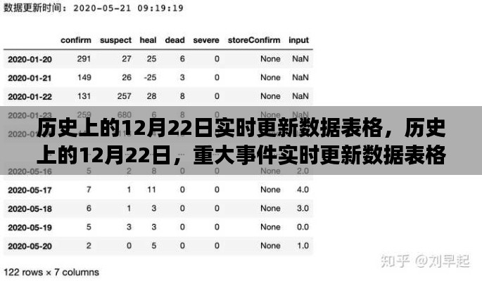 歷史上的12月22日重大事件實時更新數據表格總覽