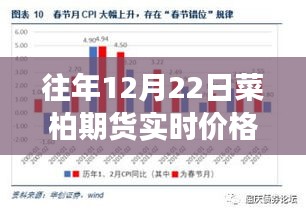 金投網獨家解析，歷年菜柏期貨實時價格走勢洞察及最新市場動態播報（12月22日）
