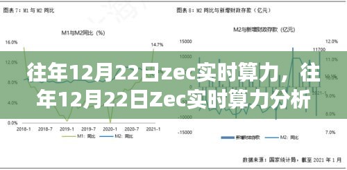 往年12月22日Zec實時算力分析及展望