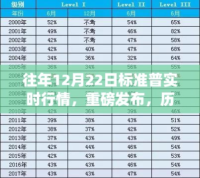 歷年12月22日標準普實時行情下的科技新星，智能產品體驗之旅重磅發布