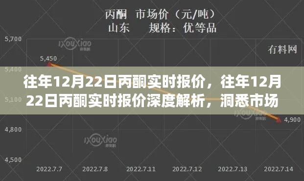 往年12月22日丙酮實(shí)時(shí)報(bào)價(jià)解析，洞悉市場動(dòng)態(tài)，把握商機(jī)