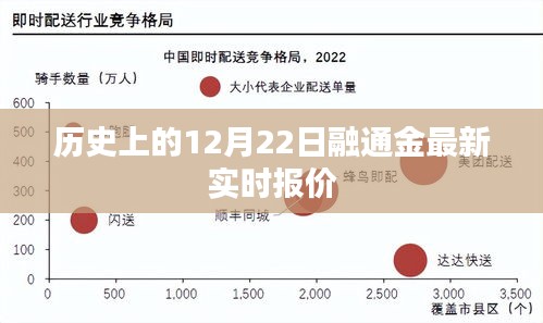 歷史上的12月22日，融通金最新實時報價概覽
