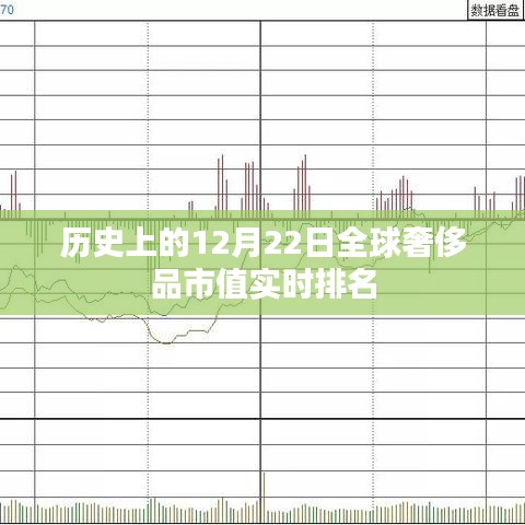全球奢侈品市值實時排名，歷史12月22日數據回顧