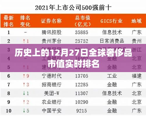全球奢侈品市值實時排名揭曉，歷史12月27日數據回顧