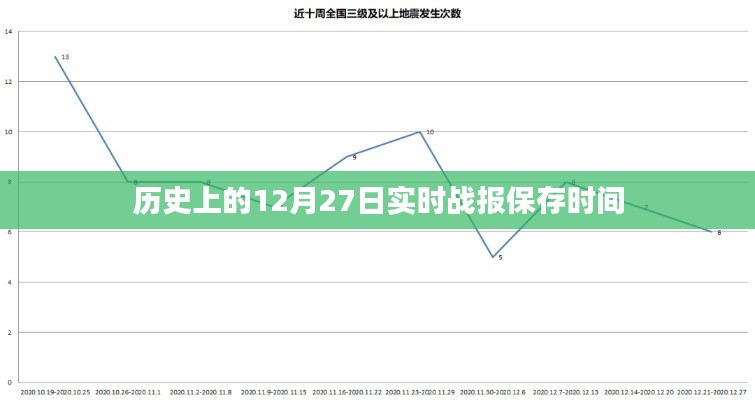 歷史上的重大事件，12月27日戰報實時記錄與保存