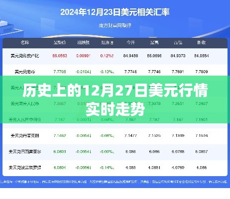 美元行情歷史走勢，揭秘12月27日實(shí)時(shí)走勢數(shù)據(jù)