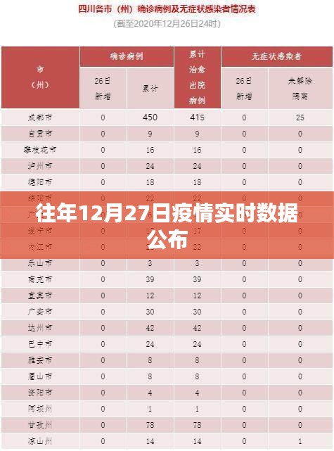 「往年12月27日疫情實時數據公布概覽」