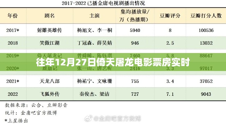 往年12月27日倚天屠龍電影實時票房數據