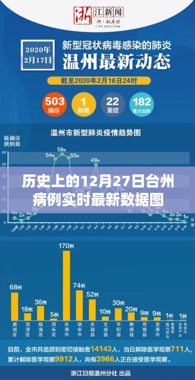 臺州歷史病例數據實時更新，最新數據圖分析