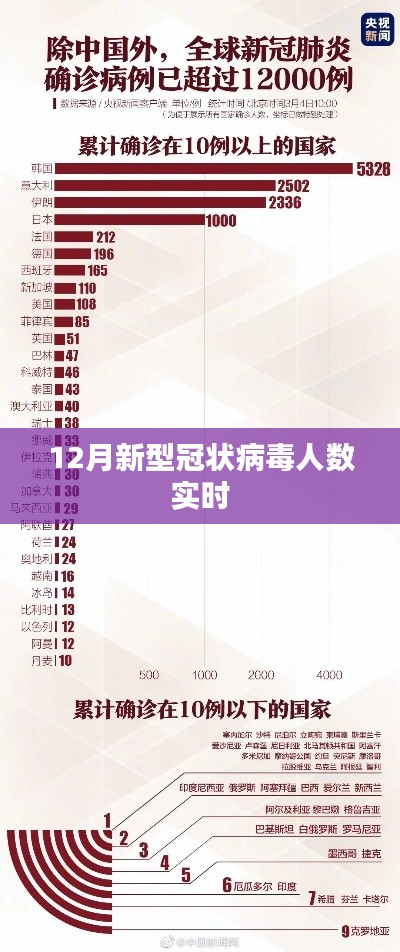 12月新冠病毒實時人數統計