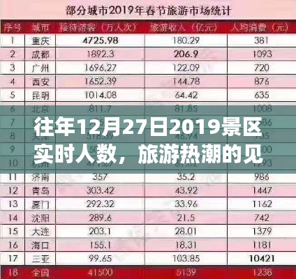 旅游熱潮見證，2019年景區實時人數揭曉
