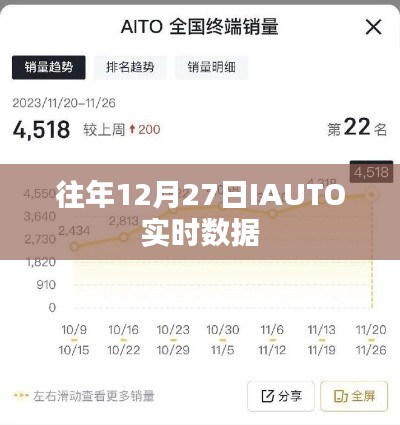 IAUTO實(shí)時(shí)數(shù)據(jù)發(fā)布，歷年12月27日數(shù)據(jù)解析
