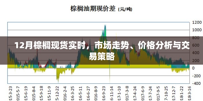12月棕櫚現貨市場走勢分析與交易策略