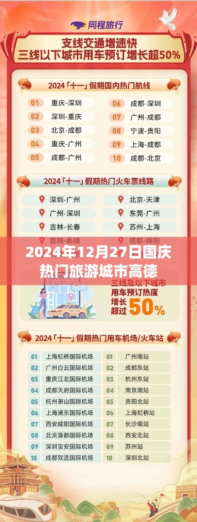 高德發布國慶熱門旅游城市榜單，預測2024年旅游趨勢