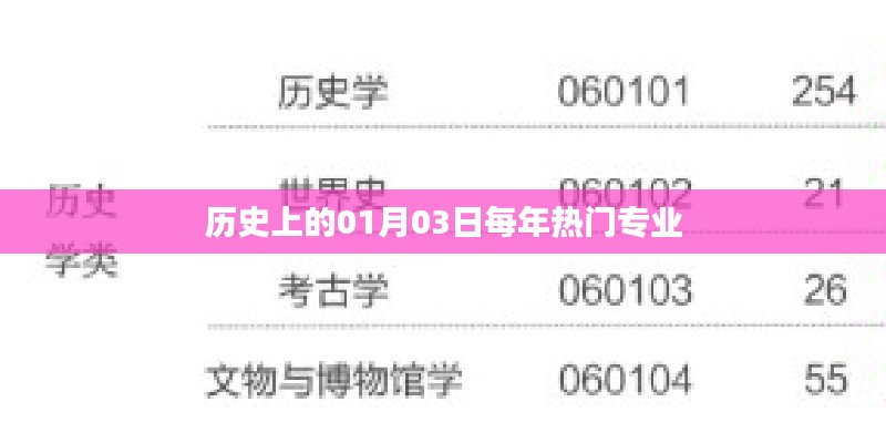 歷年01月03日熱門專業(yè)的變遷與趨勢(shì)分析