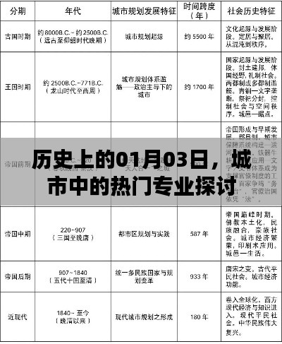 城市熱門專業探討，歷史視角下的1月3日分析