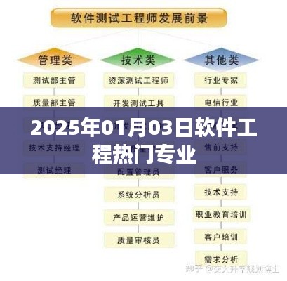 軟件工程熱門專業趨勢展望（2025年）