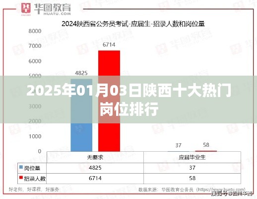 陜西熱門崗位排行榜（2025年1月）