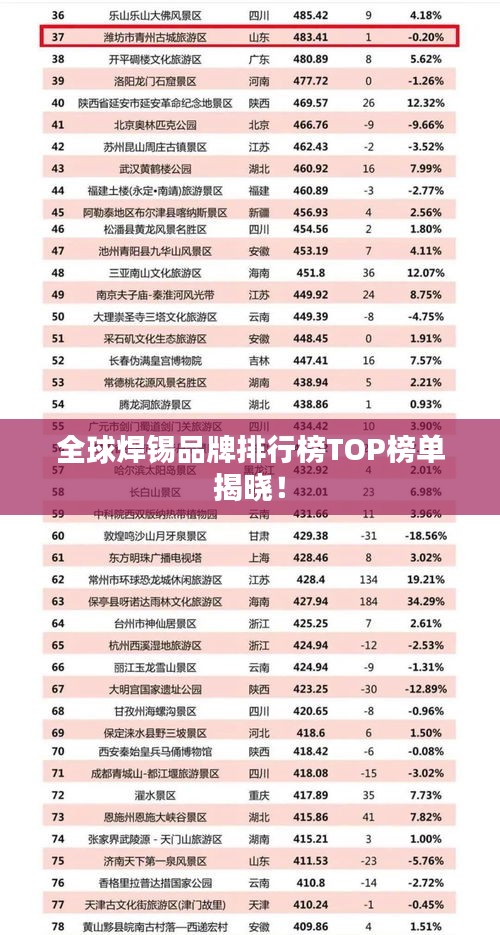 全球焊錫品牌排行榜TOP榜單揭曉！
