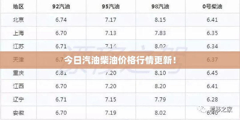 今日汽油柴油價格行情更新！