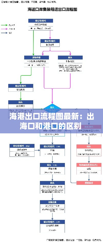 海港出口流程圖最新：出海口和港口的區(qū)別 