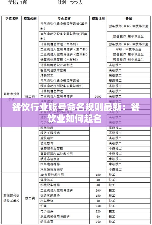 餐飲行業(yè)賬號(hào)命名規(guī)則最新：餐飲業(yè)如何起名 