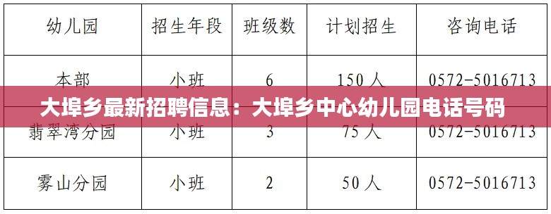 大埠鄉最新招聘信息：大埠鄉中心幼兒園電話號碼 