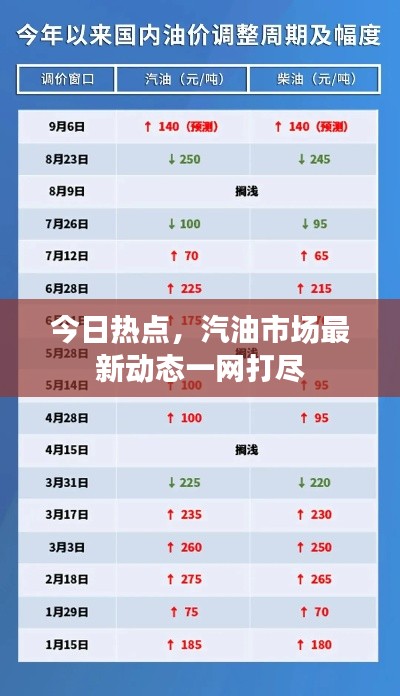 今日熱點，汽油市場最新動態一網打盡