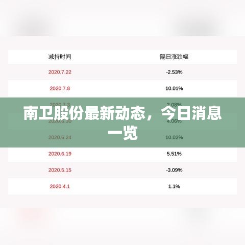 南衛(wèi)股份最新動(dòng)態(tài)，今日消息一覽