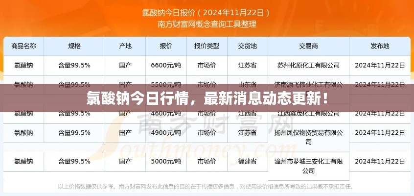 氯酸鈉今日行情，最新消息動態更新！