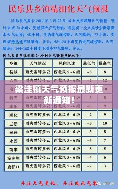 梁洼鎮天氣預報最新更新通知！