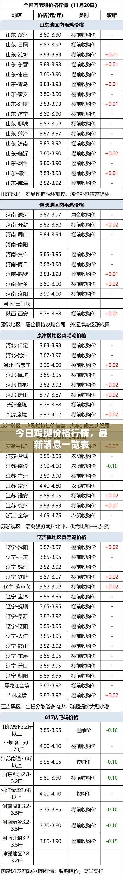 今日雞腿價格行情，最新消息一覽表