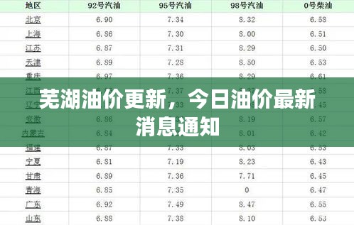 蕪湖油價更新，今日油價最新消息通知