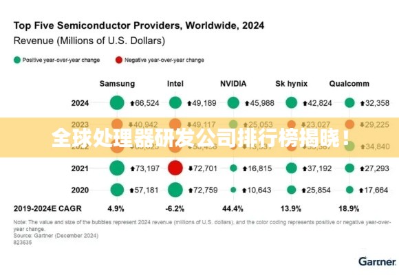 全球處理器研發公司排行榜揭曉！